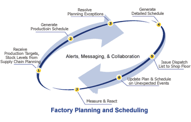 Factory Planning and Scheduling