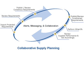 Collaborative Supply Planning