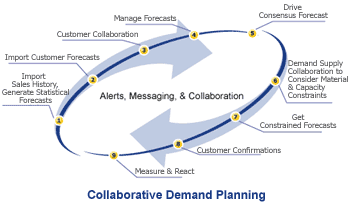 Collaborative Demand Planning