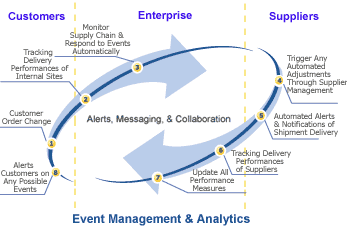 Event Management & Analytics