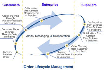 Order Lifecycle Management